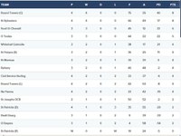 Junior B hurlers win again - also top their table